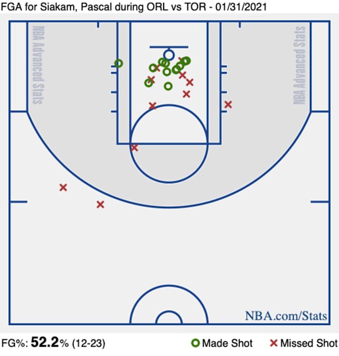 Pascal Siakam's shot chart from Sunday's game against the Orlando Magic